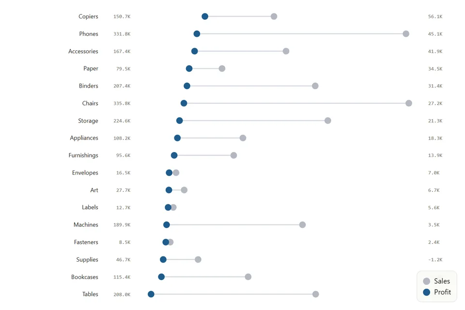 Dumbbell Chart