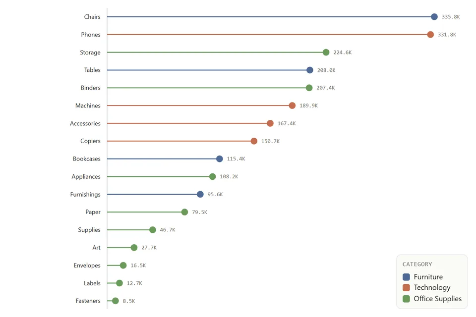 Lollipop Chart